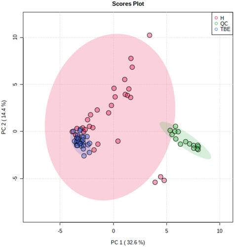 Figure 2 PCA models built on metabolomics data obtained with LC-ESI-MS analysis in positive mode (PC1=32.6%, PC2=14.4%). Red, green and blue solid circles correspond to control, QC and TBE samples respectively.