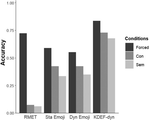 Figure 1. Accuracy for each task and condition in all stimulus sets. Forced-choice task is coloured in dark grey, free-labelling conceptual scheme in middle-dark grey, and free-labelling semantic scheme in light grey. Abbreviations: RMET: Reading the Mind in the Eyes Test, Sta Emoji = Static emojis set, Dyn Emoji: Dynamic emoji set, KDEF-dyn: morphed face set.