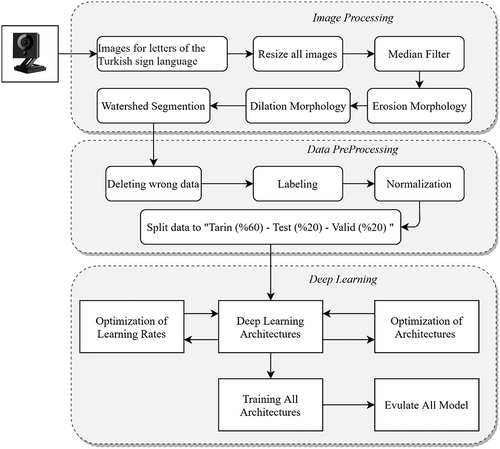 Figure 7. Work flow diagram