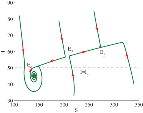 Figure 3. Phase plot of I verses S showing that bi-stability occurs for Ic>Ic0 and a1<a<a2. Here, E∗ and E3 are locally stable while E2 is a saddle point. Ic=50>Ic0=21 and other parameters take the same values as in Figure 2.