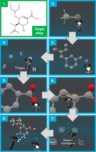 Figure 4. Constructing oseltamivir using the Narupa Builder. 1) The structure of the target drug (oseltamivir carboxylate, commonly known as Tamiflu, an influenza drug) to be built using Narupa Builder. 2) Building the first carbon atoms of the 6 membered ring. The green axes represent the possible sites for a new atom to be bonded to the carbon. 3) The carbon backbone of the drug, without any hydrogens. 4) Changing from a carbon atom to an oxygen atom to be added to the drug. 5) Creating the carboxylate functional group. 6) Changing the bond order between two carbon atoms from a single to a double bond. 7) Finally, adding hydrogens to all the possible sites of hydrogenation. 8) The resulting structure.