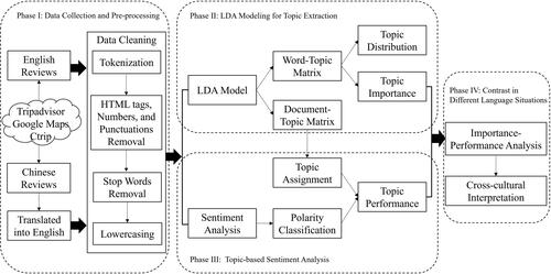 Figure 1. Research framework.