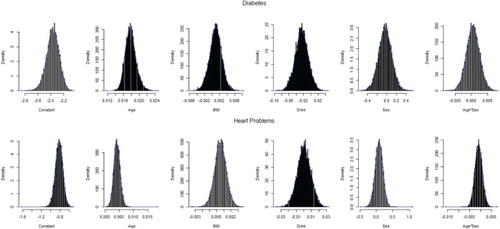 Figure 2. Density plot of bootstrap estimates for the model with interaction for Model 1.