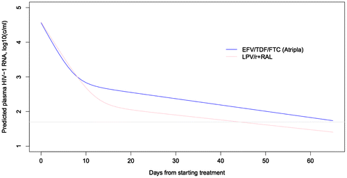 Figure 1 Viral kinetics RAL + LPV/r compared to EFV/TDF/FTC.