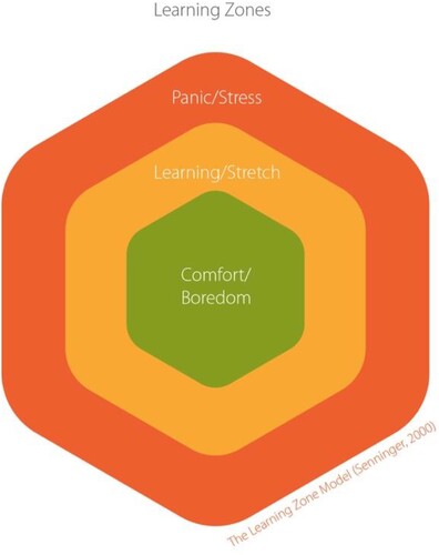 Figure 1. Learning Zones Model, the Action Learning Centre (based on Tom Sennenger).