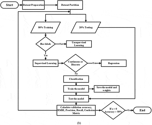 Figure 14. (a) flowchart for visual servoing using optimization approach (b) flowchart for visual servoing using learning-based approaches.