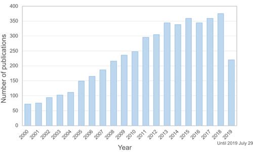 Figure 1 Number of publications investigating acupuncture and pain by year, over the past 20 years.