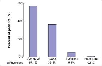 Figure 6 Physicians’ final assessment of tolerability.