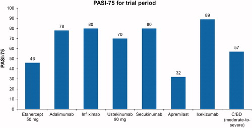 Figure 1. PASI-75 response for trial period.