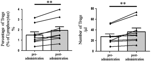 Figure 2. The change in Tregs in PBMCs after 28 days of Cha-Koji ingestion (triangles) compared with those at the start of the experiment (circles). (A) The change in the ratio of Tregs to T cells (B) The change in the number of Tregs.