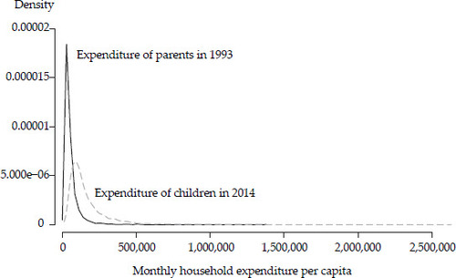 FIGURE 1 Distribution of Expenditure between Parents and ChildrenSource: Authors’ estimation.Note: Kernel = epanechnikov, bandwidth = 4.3e+03.