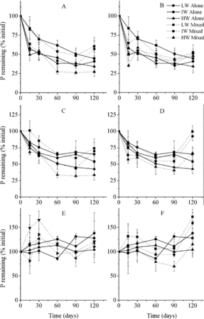 Figure 5. Lignin remaining in litter according to mixture types (mean ± SE). LW, IW, and HW indicate low, intermediate, and high water availability, respectively. The letters A, B, C, D, E, and F indicate C. brevicuspis leaves mixed with M. sacchariflorus leaves and M. sacchariflorus stems, M. sacchariflorus leaves mixed with C. brevicuspis leaves and M. sacchariflorus stems, and M. sacchariflorus stems mixed with C. brevicuspis leaves and M. sacchariflorus leaves, respectively.