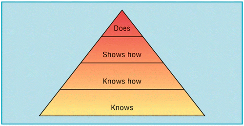 Figure 1. Miller's pyramid.
