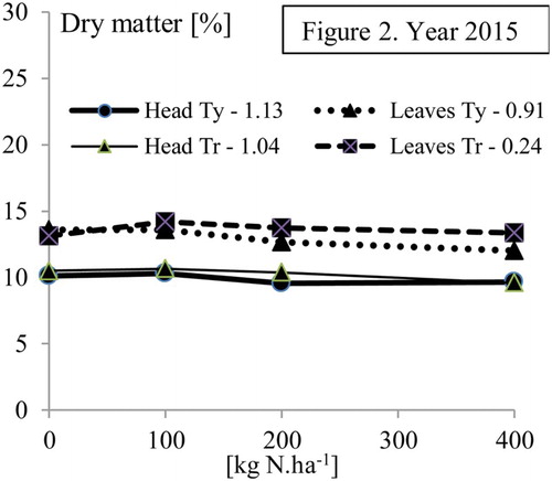 Figure 2. Effect of N treatment on dry matter content (%) in cabbage heads and outer leaves, cv. Typhoon F1 (Ty) and Transam F1 (Tr). HSD (p = .05) in legend.