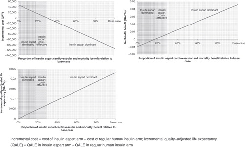 Figure 4.  Break-even analysis showing (A) incremental costs, (B) net health benefit and (C) incremental QALE over a range of the observed cardiovascular and mortality benefits of insulin aspart when compared with regular human insulin (over a 5-year time horizon).
