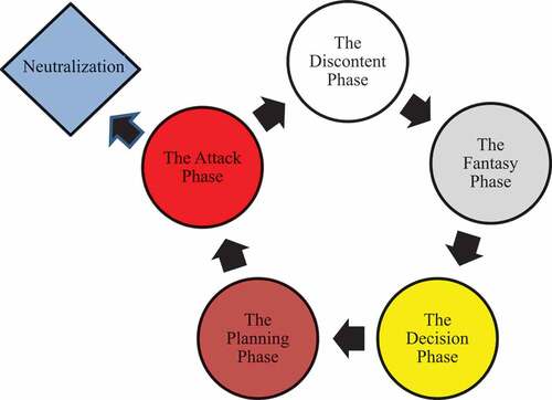 Figure 1. The armed assailant planning cycle