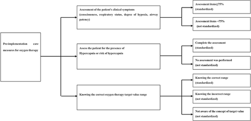 Figure 3 Process and criteria for evaluating the standardability of pre-implementation care measures for adult oxygen therapy.
