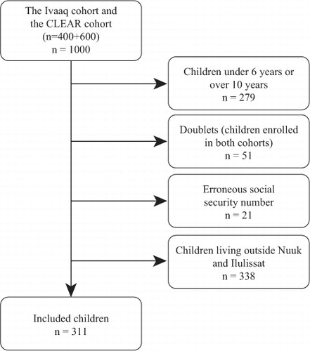Fig. 1.  Flowchart for the study population, children aged 6–10 years in 2012.