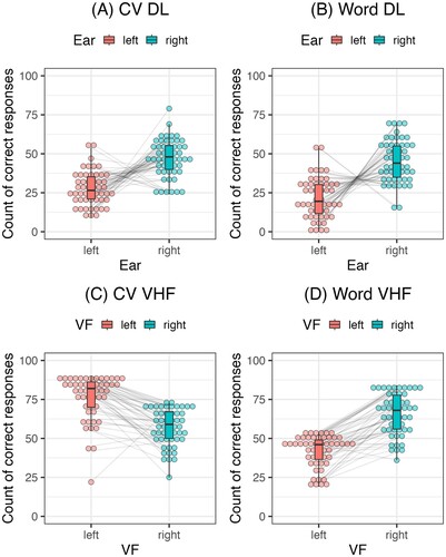 Figure 3. Count of correctly identified stimuli presented to the left and right ear/visual field across each behavioural task: (A) consonant-vowel dichotic listening, (B) word dichotic listening, (C) consonant-vowel visual half-field, and (D) word visual half-field. Dots represent the count of correct answers for each participant.