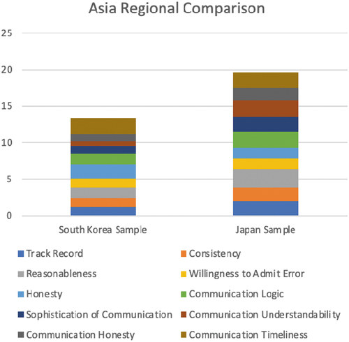 Figure 5. Aggregate correlation results by samples from countries in Asia.