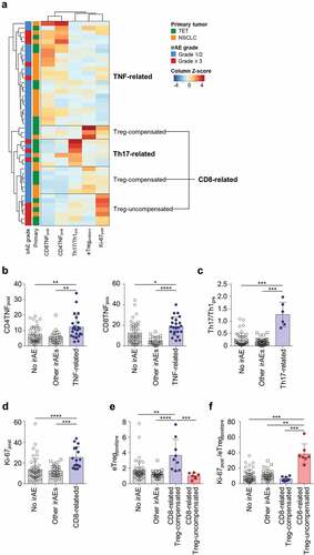 Figure 4. Clustering of patients with any grade irAEs based on peripheral blood T-cell parameters