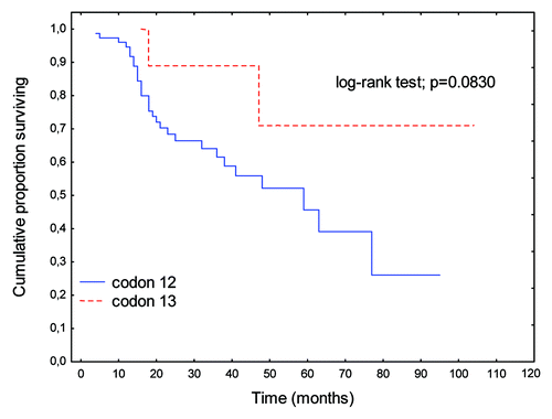 Figure 2. OS rates in patients with K-Ras gene mutations in codon 12 relative to codon 13.