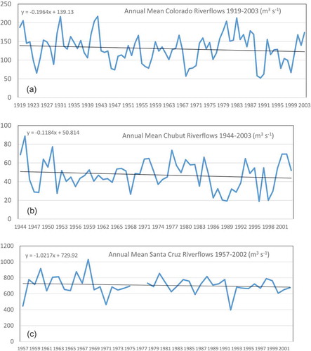 Figure 4. Time series of annual mean river flows (m3 s−1) of the (a) Colorado, (b) Chubut and (c) Santa Cruz rivers for the whole available period of each river.