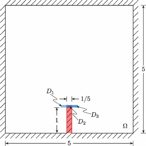 Figure 4. The computational domain; note that does not include the pillar, which is shaded. The output regions and are also indicated.