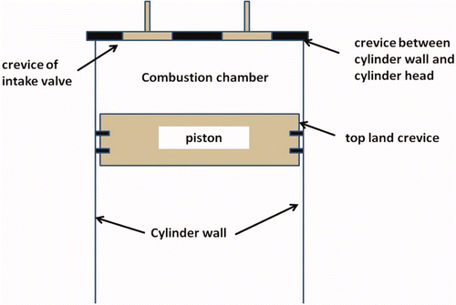 Figure 1. Schematic figure showing the crevices, piston and cylinder wall.