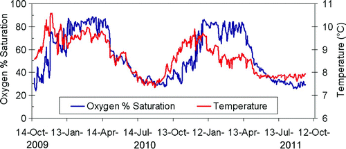Fig. 1 Temperature (°C) and oxygen percentage saturation measured at the ocean bottom in 100 m of water near Folger Passage, BC, at 48.814°N, 125.281°W (see map in Fig. 6b for location). Instrument and data are maintained by NEPTUNE Canada.