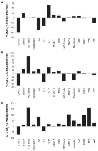 Figure 8 Cerium oxide nanoparticles exposure results in alterations in the expression of serum protein biomarkers.