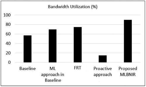 Figure 8. Bandwidth utilization.