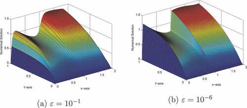 Figure 1. Surface plot of numerical solution of Example 7.1 at N=M=64.