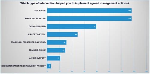 Figure 1. Most helpful interventions rated by farmers in mid-project survey (n = 169 – 3 farmers filled in post-project). 'AHKEM Support' refers to AHDB Extension Officer.