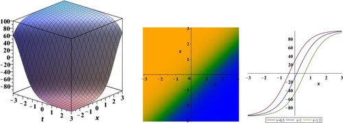 Figure 10. Solitary wave profile of kink solution (Equation79(79) u(t,x,y,z)=A0+A1(−b2a−ϕ2atanh⁡[12ϕ(ζ+K)])(79) ) at y = 1, z = 0.