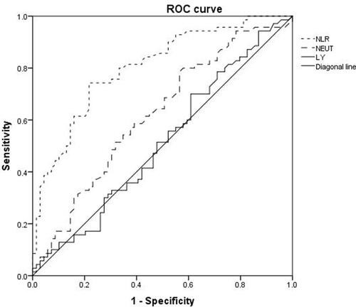 Figure 2 ROC curve for prognostic value of NLR value on predicting cardiovascular events during follow-up in patients with COVID-19.
