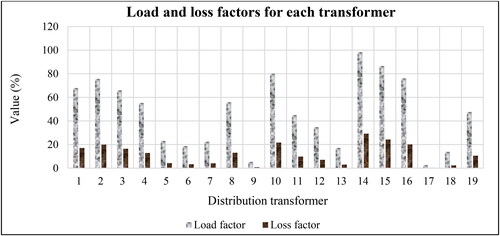 Figure 8. Load and loss factors for each transformer.