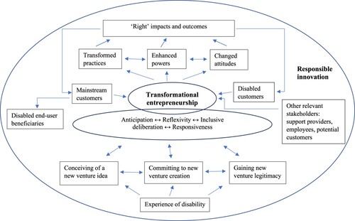 Figure 1. Relations between responsible innovation and transformational entrepreneurship by disabled entrepreneurs – a theoretical framework.