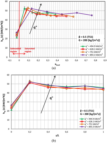 Figure 15. Effect of high heat flux input on the local heat transfer coefficient for the TS1 at 200 kg/(m2s); (a) versus local vapor quality and (b) versus axial distance.