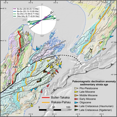 Figure 6. Central Aotearoa-New Zealand plate boundary. The similarity of structural trends between the southern North Island and northeastern South Island suggests a common deformation history prior to offset along the Wairau Fault (WF). Steeply dipping bedding in the Esk Head MélangeMélange (yellow line; strike in °E) in the Marlborough region are comparable to those north of the Wairau Fault (Rattenbury and Isaac Citation2012; Heron Citation2020). To the northwest of the Alpine-Wairau fault the Buller-Takaka terrane boundary (solid and dashed red line) has undergone post-Late Oligocene apparent right-lateral shear of a similar magnitude to strike-slip displacements of the Esk Head Mélange (EHM) across the Marlborough Fault System (∼55 km). In addition, Murchison Basin (MB) has experienced ∼50% shortening since the Middle Miocene (Lihou Citation1993). Paleomagnetic declination anomalies indicate vertical-axis rotations of >70° have occurred in the Marlborough and lower North Island during the Neogene (Hall et al. Citation2004; Lamb Citation2011). Axial trace of the Goulter syncline from Little and Mortimer (Citation2001). Inset shows relative vector orientations scaled to slip rate derived from Figure 3 from the Late Oligocene to Late Miocene. Underlying geological map after Edbrooke et al. (Citation2014).