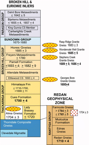 Figure 2 Stratigraphic column for the Willyama Supergroup in the Broken Hill and Euriowie Inliers. Geochronological data from Page et al. (Citation2005a) and this study.