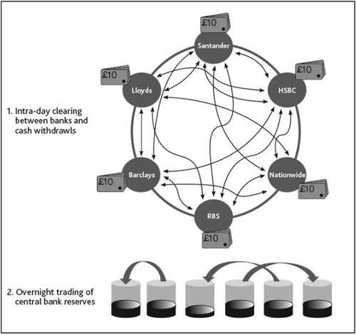 Figure 6. A Representation of the Interbank Clearing Process.Source: Ryan-Collins et al. (Citation2012).