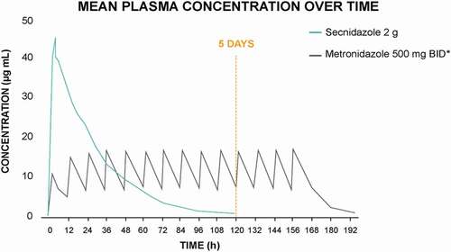 Figure 2. A single 2-g oral dose of secnidazole reaches peak plasma concentrations at 4 h, and with its long half-life, remains above the minimum inhibitory concentration for several days as opposed to oral metronidazole 500 mg, which requires repeat dosing. (Adapted from Lupin Pharmaceuticals [data on file] and Ashiq B, et al. 2011 [Citation40]).