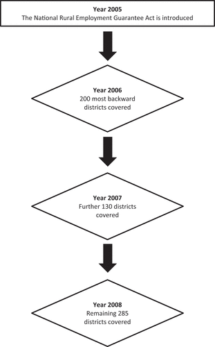 Figure 1. Phase-wise Implementation of MGNREGA.
