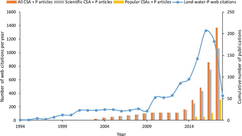 Figure 8. Number of web citations per year and the cumulative number of articles (popular and from scientific journals) on critical source areas (CSAs) and land–water–P interactions over time. Of the 159 scientific documents produced (as of April 2018), 47 were academic papers, 75 were from policy (central or regional), 30 were from industry, while 14 were from non-governmental organisations (Source = Google analytics).