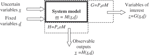 Figure 1. Variables and structure of the pre-existing model.