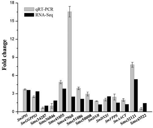Figure 2. The result comparison between qRT-PCR and RNA-Seq. The expression of Smc34207, Smc36046 and Smc43522 genes was down-regulated, and the remaining genes were up-regulated, which was consistent with the RNA-Seq results.