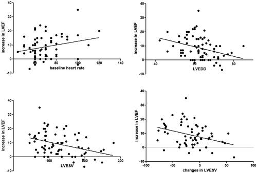 Figure 1. Linear correlation between baseline heart rate (A) (r = 0.24, p = 0.048), LVEDD (B) (r=-0.33, p = 0.004), LVESV (C) (r=-0.37, p = 0.002), and changes in LVESV (D) (r=-0.34, p = 0.006) and changes in LVEF after 12-month therapy with sacubitril/valsartan .