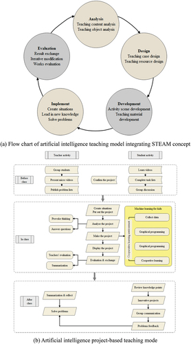 Figure 6. Teaching system of Chinese language and literature major. (a) Flow chart of artificial intelligence teaching model integrating STEAM concept, (b) Artificial intelligence project-based teaching mode.