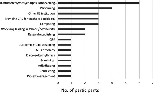 Figure 2. Professional background/experience of conservatoire academics.